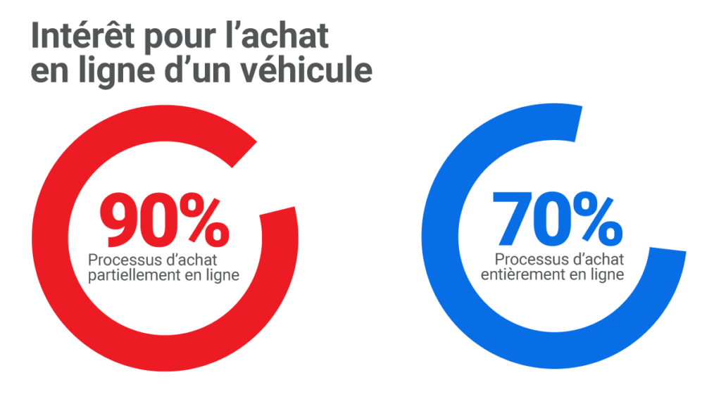 Intérêt pour l'achat en ligne d'un véhicule